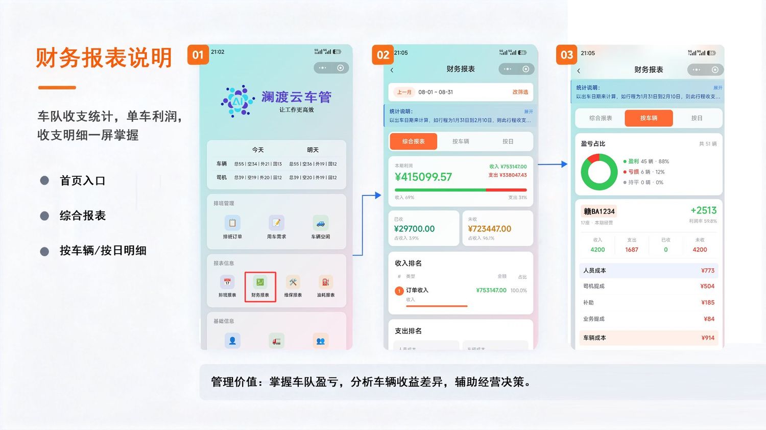 澜渡云财务报表界面:车队收支统计、单车利润、按车辆按日明细