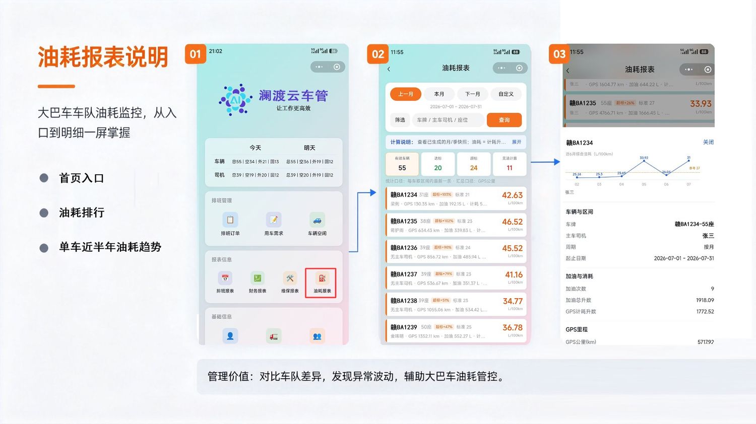 澜渡云油耗报表界面:大巴车队油耗排行、单车近半年油耗趋势