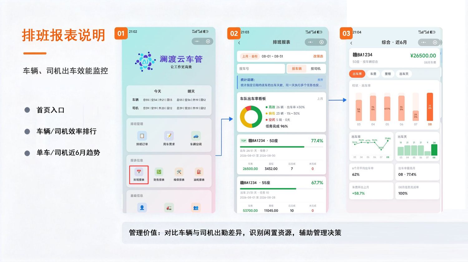 澜渡云排班报表界面:车辆与司机出车效能监控、车队出车率看板、单车近6月趋势